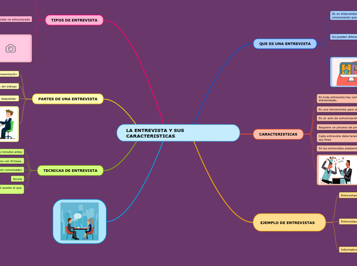LA ENTREVISTA Y SUS CARACTERISTICAS - Mind Map